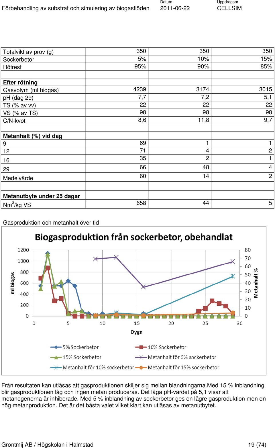 resultaten kan utläsas att gasproduktionen skiljer sig mellan blandningarna.med 15 % inblandning blir gasproduktionen låg och ingen metan produceras.