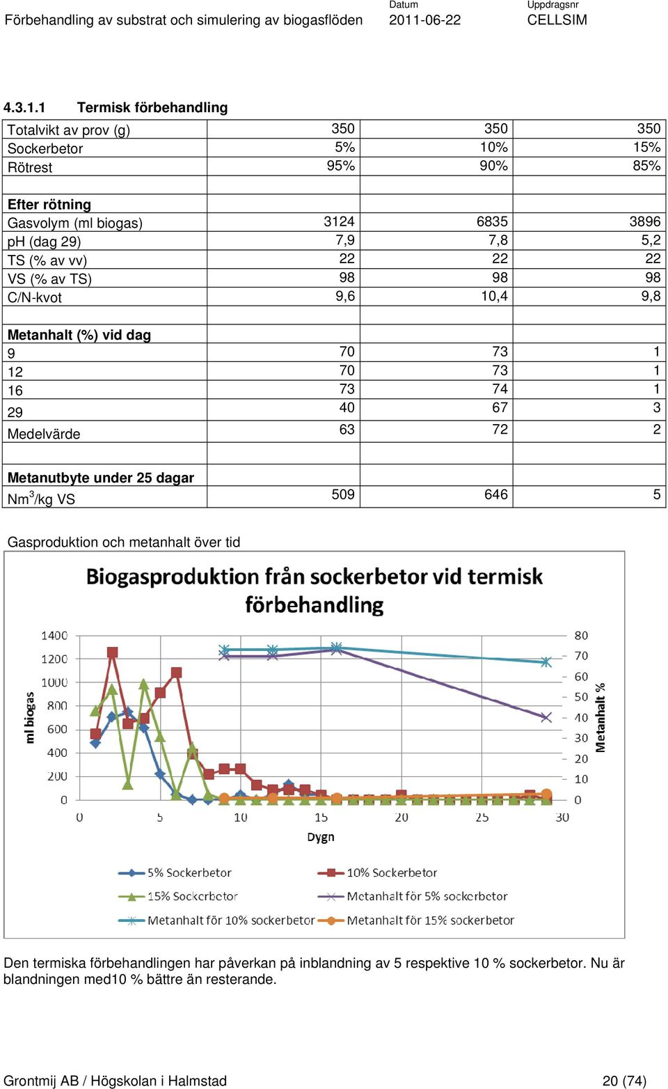 3896 ph (dag 29) 7,9 7,8 5,2 TS (% av vv) 22 22 22 VS (% av TS) 98 98 98 C/N-kvot 9,6 10,4 9,8 Metanhalt (%) vid dag 9 70 73 1 12 70 73 1 16 73 74 1