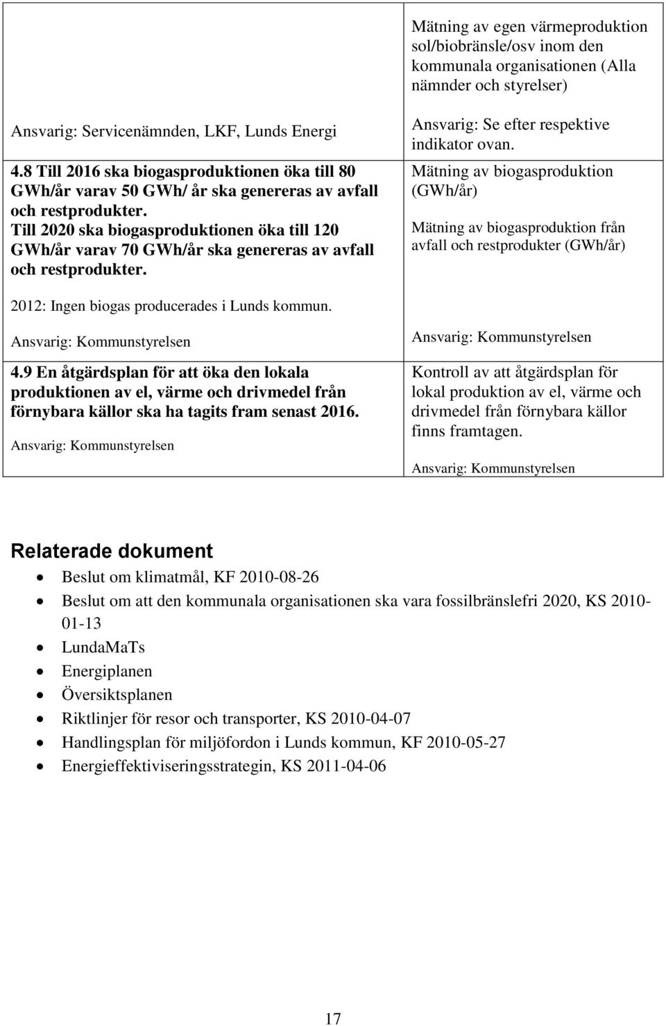 Till 2020 ska biogasproduktionen öka till 120 GWh/år varav 70 GWh/år ska genereras av avfall och restprodukter. Ansvarig: Se efter respektive indikator ovan.