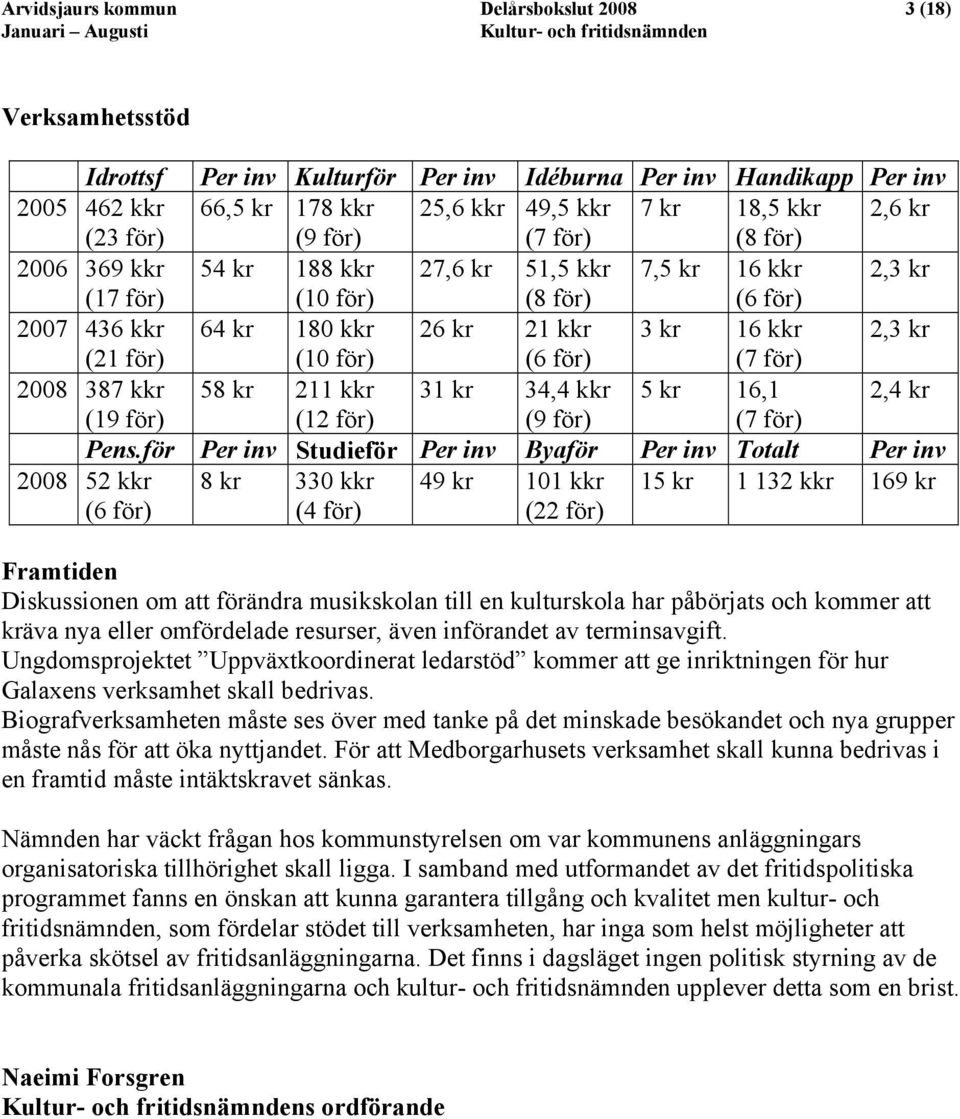 (10 för) (6 för) (7 för) 2008 387 kkr 58 kr 211 kkr 31 kr 34,4 kkr 5 kr 16,1 2,4 kr (19 för) (12 för) (9 för) (7 för) Pens.