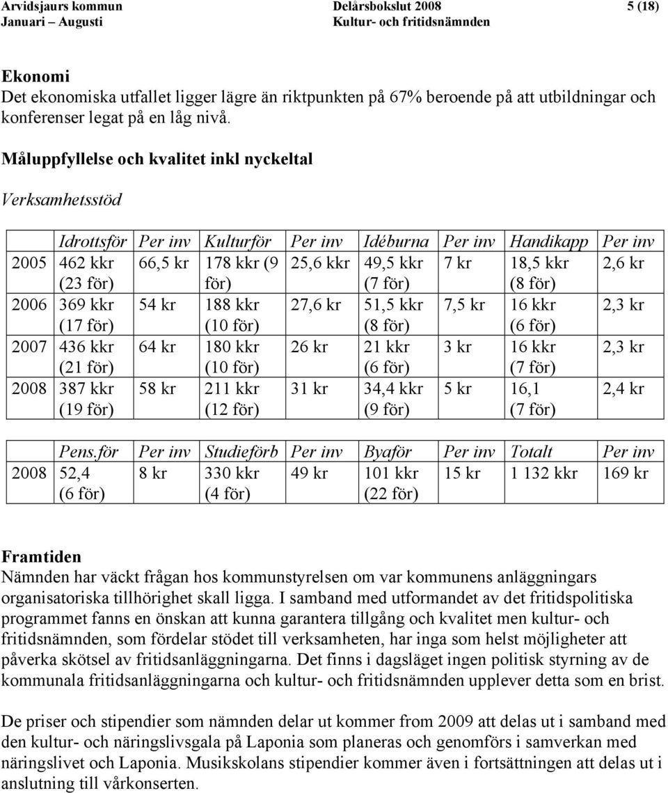 kr (23 för) för) (7 för) (8 för) 2006 369 kkr 54 kr 188 kkr 27,6 kr 51,5 kkr 7,5 kr 16 kkr 2,3 kr (17 för) (10 för) (8 för) (6 för) 2007 436 kkr 64 kr 180 kkr 26 kr 21 kkr 3 kr 16 kkr 2,3 kr (21 för)