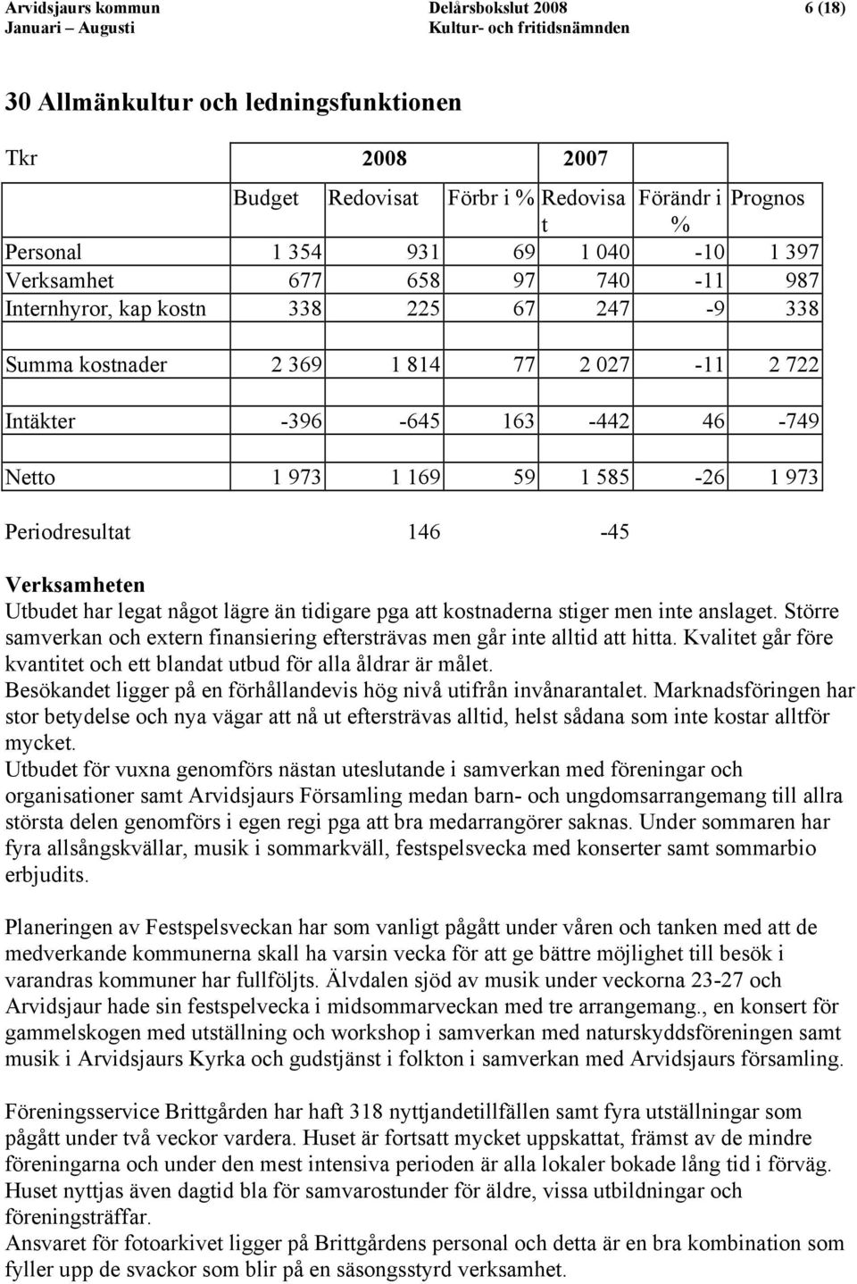 Periodresultat 146-45 Verksamheten Utbudet har legat något lägre än tidigare pga att kostnaderna stiger men inte anslaget.