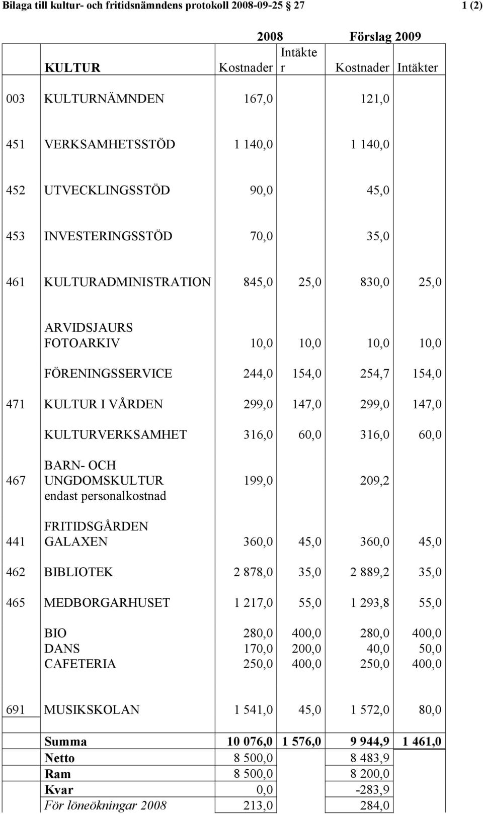 KULTUR I VÅRDEN 299,0 147,0 299,0 147,0 KULTURVERKSAMHET 316,0 60,0 316,0 60,0 467 441 BARN- OCH UNGDOMSKULTUR 199,0 209,2 endast personalkostnad FRITIDSGÅRDEN GALAXEN 360,0 45,0 360,0 45,0 462