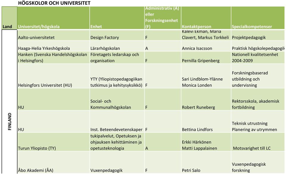 kvalitetsenhet i Helsingfors) organisation F Pernilla Gripenberg 2004-2009 Helsingfors Universitet (HU) YTY (Yliopistopedagogiikan tutkimus ja kehitysyksikkö) F Sari Lindblom-Ylänne Monica Londen