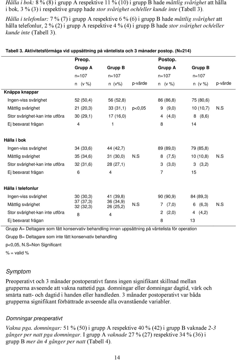 (Tabell 3). Tabell 3. Aktivitetsförmåga vid uppsättning på väntelista och 3 månader postop. (N=214) Preop. Grupp A Grupp B Postop.