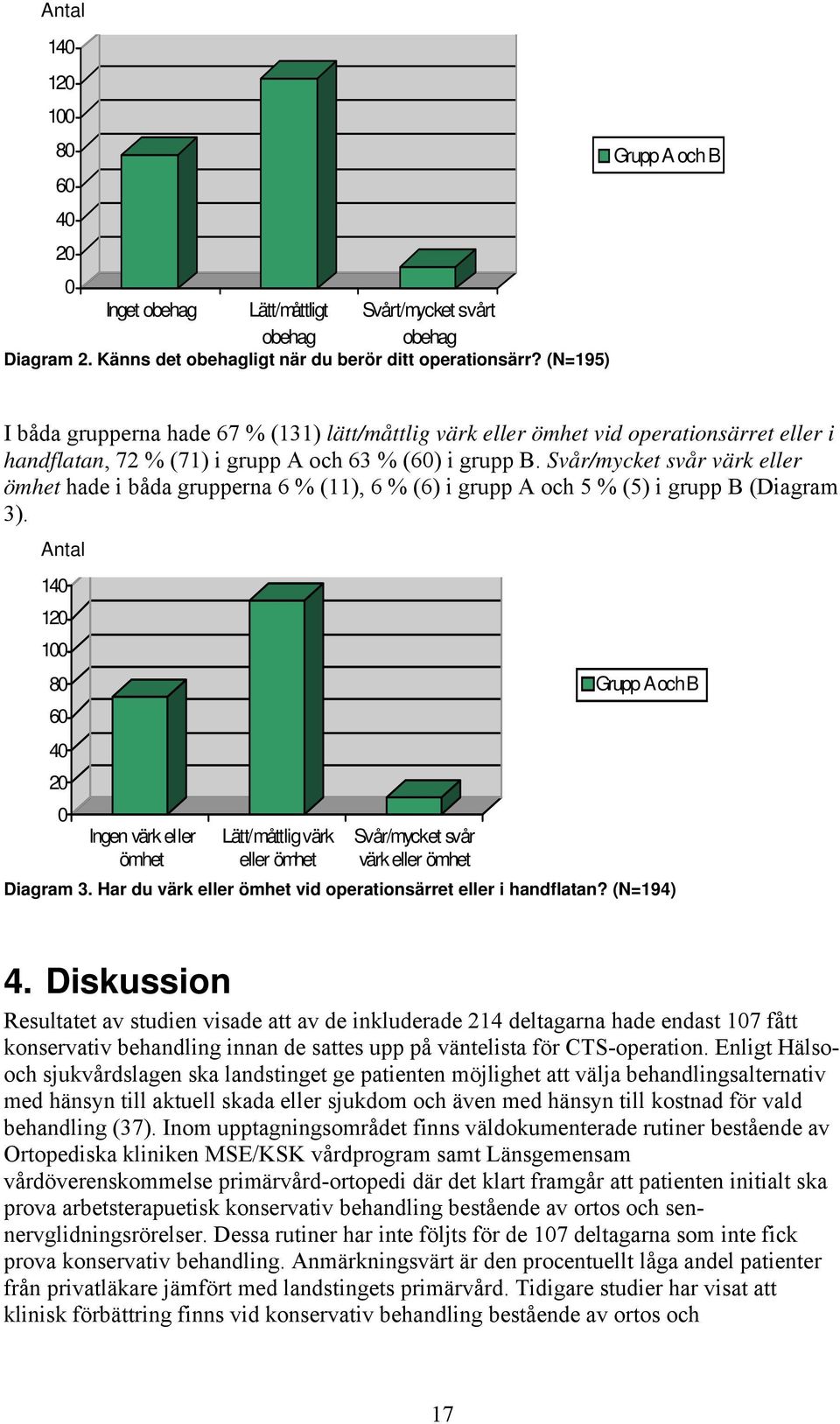 Svår/mycket svår värk eller ömhet hade i båda grupperna 6 % (11), 6 % (6) i grupp A och 5 % (5) i grupp B (Diagram 3).