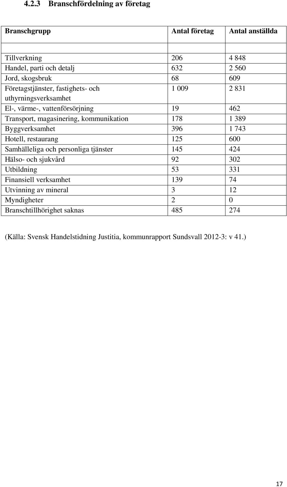 Byggverksamhet 396 1 743 Hotell, restaurang 125 600 Samhälleliga och personliga tjänster 145 424 Hälso- och sjukvård 92 302 Utbildning 53 331 Finansiell