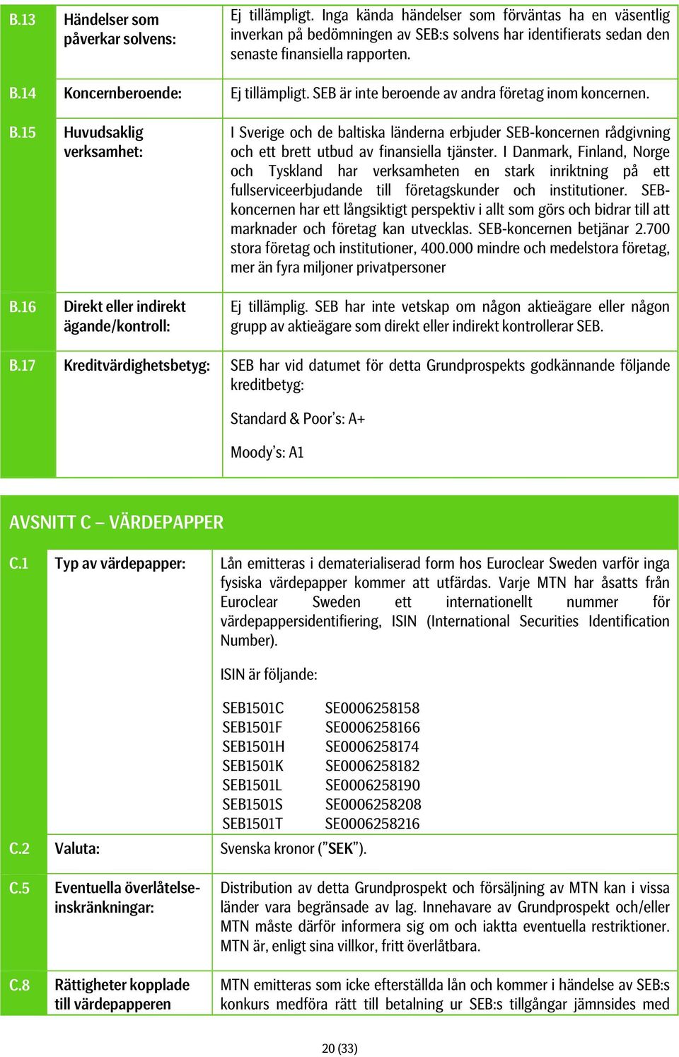 SEB är inte beroende av andra företag inom koncernen. B.15 Huvudsaklig verksamhet: B.