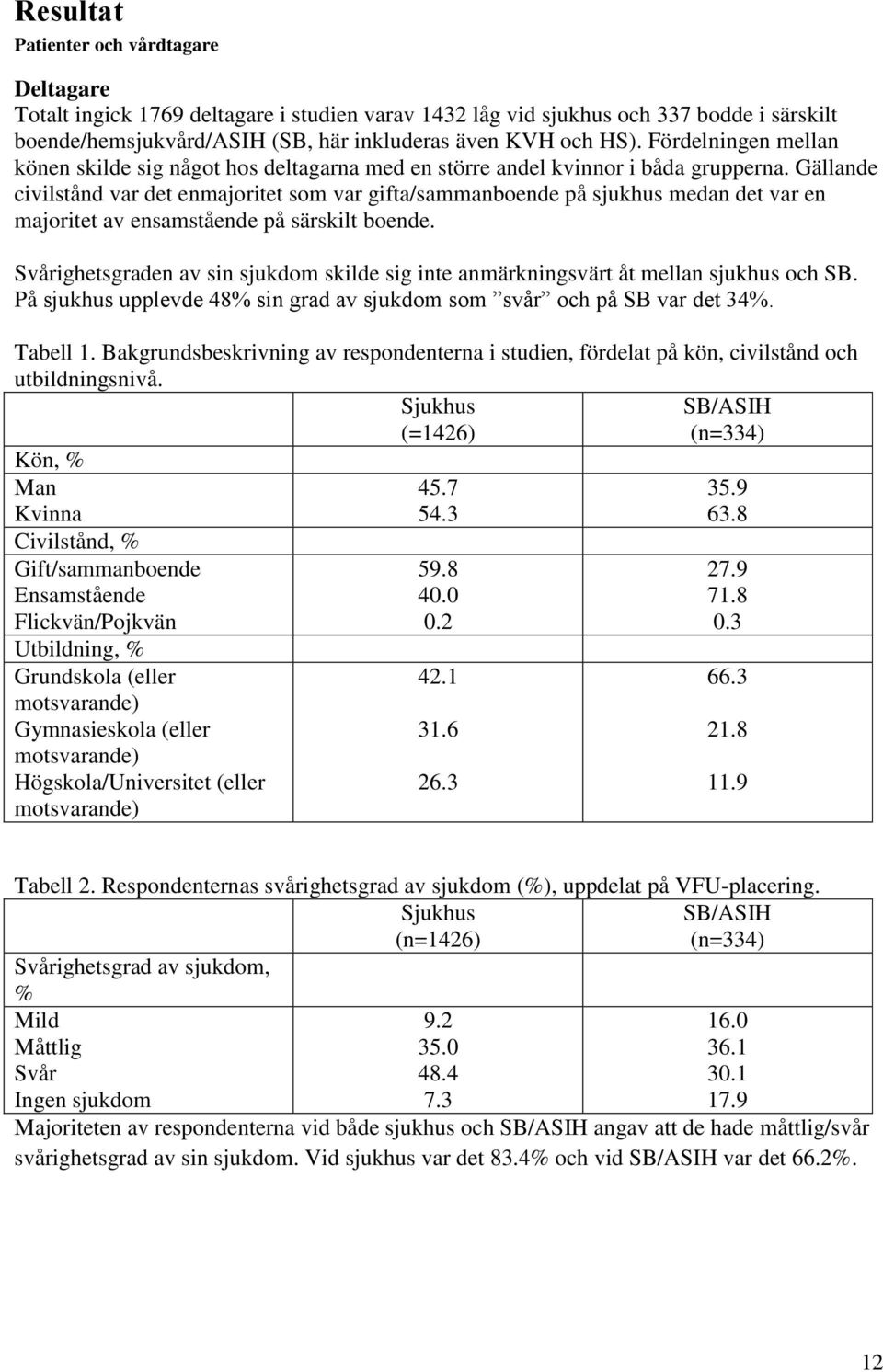 Gällande civilstånd var det enmajoritet som var gifta/sammanboende på sjukhus medan det var en majoritet av ensamstående på särskilt boende.