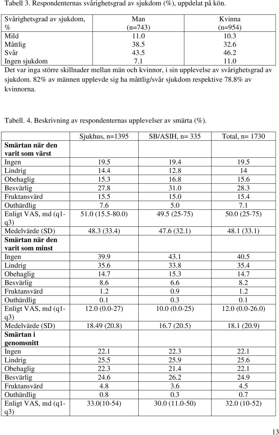 Beskrivning av respondenternas upplevelser av (%). Sjukhus, n=1395 SB/ASIH, n= 335 Total, n= 1730 Smärtan när den varit som värst Ingen 19.5 19.4 19.5 Lindrig 14.4 12.8 14 Obehaglig 15.3 16.8 15.