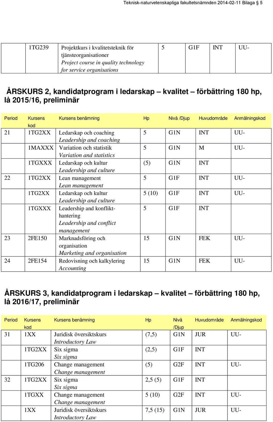 coaching Leadership and coaching 1MAXXX Variation och statistik Variation and statistics 1TGXXX Ledarskap och kultur Leadership and culture 22 1TG2XX Lean management Lean management 1TG2XX Ledarskap