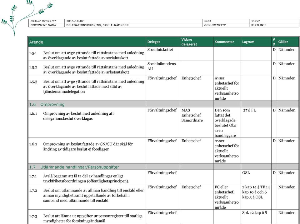 Omprövning 1.6.1 Omprövning av beslut med anledning att delegationsbeslut överklagas 1.6.2 Omprövning av beslut fattade av SN/SU där skäl för ändring av tidigare beslut ej föreligger 1.