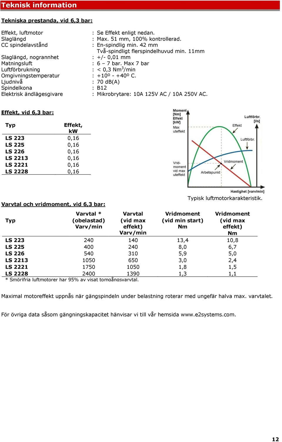 Ljudnivå : 70 db(a) Spindelkona : B12 Elektrisk ändlägesgivare : Mikrobrytare: 10A 125V AC / 10A 250V AC.