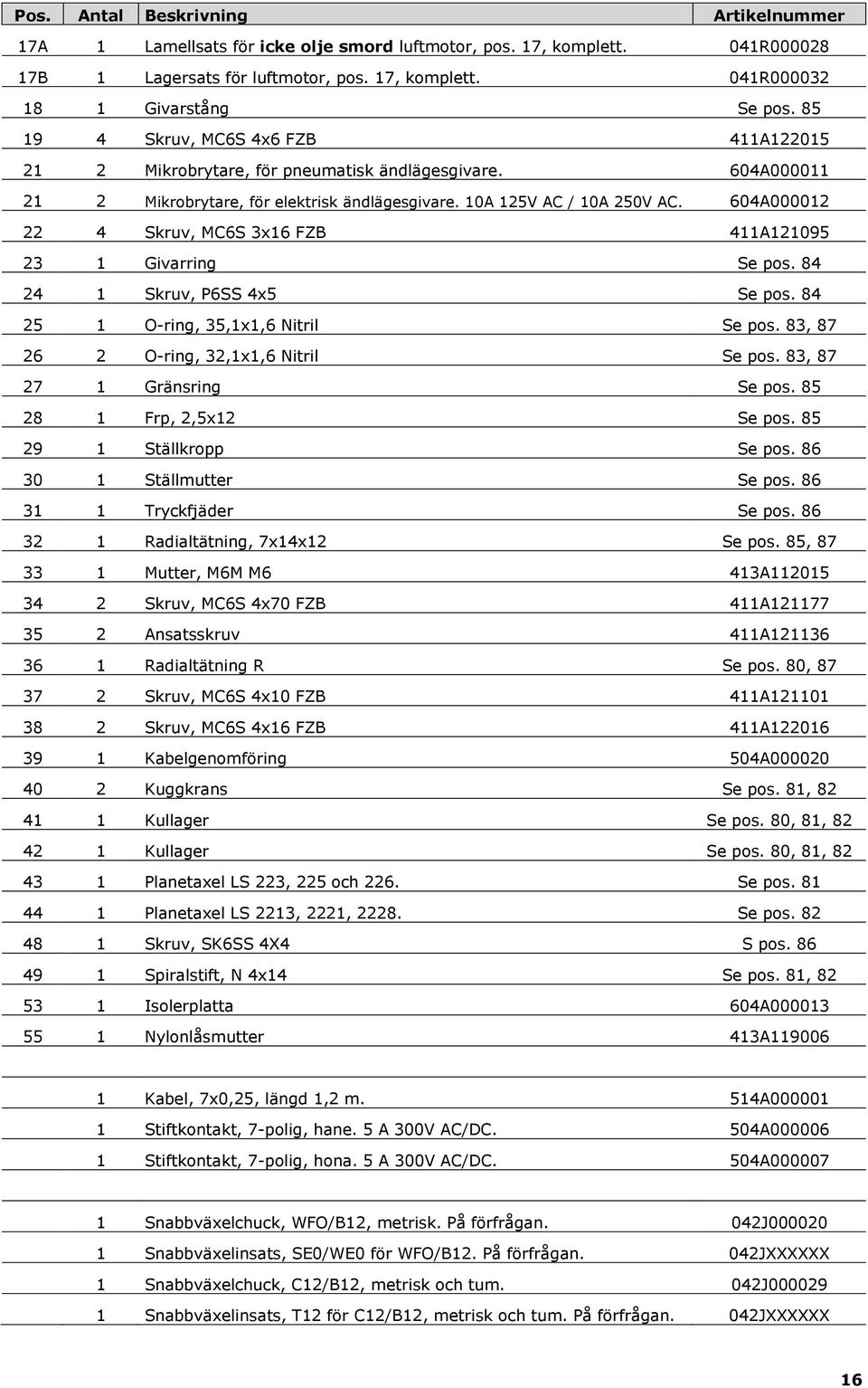604A000012 22 4 Skruv, MC6S 3x16 FZB 411A121095 23 1 Givarring Se pos. 84 24 1 Skruv, P6SS 4x5 Se pos. 84 25 1 O-ring, 35,1x1,6 Nitril Se pos. 83, 87 26 2 O-ring, 32,1x1,6 Nitril Se pos.