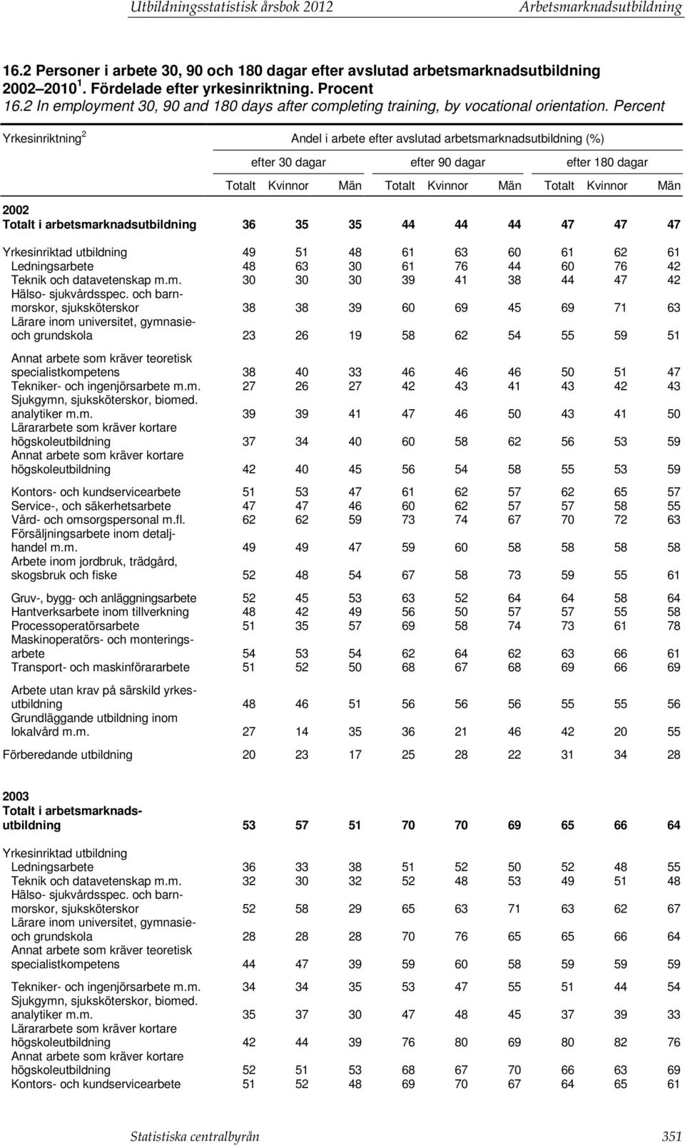 Percent 2002 Totalt i arbetsma