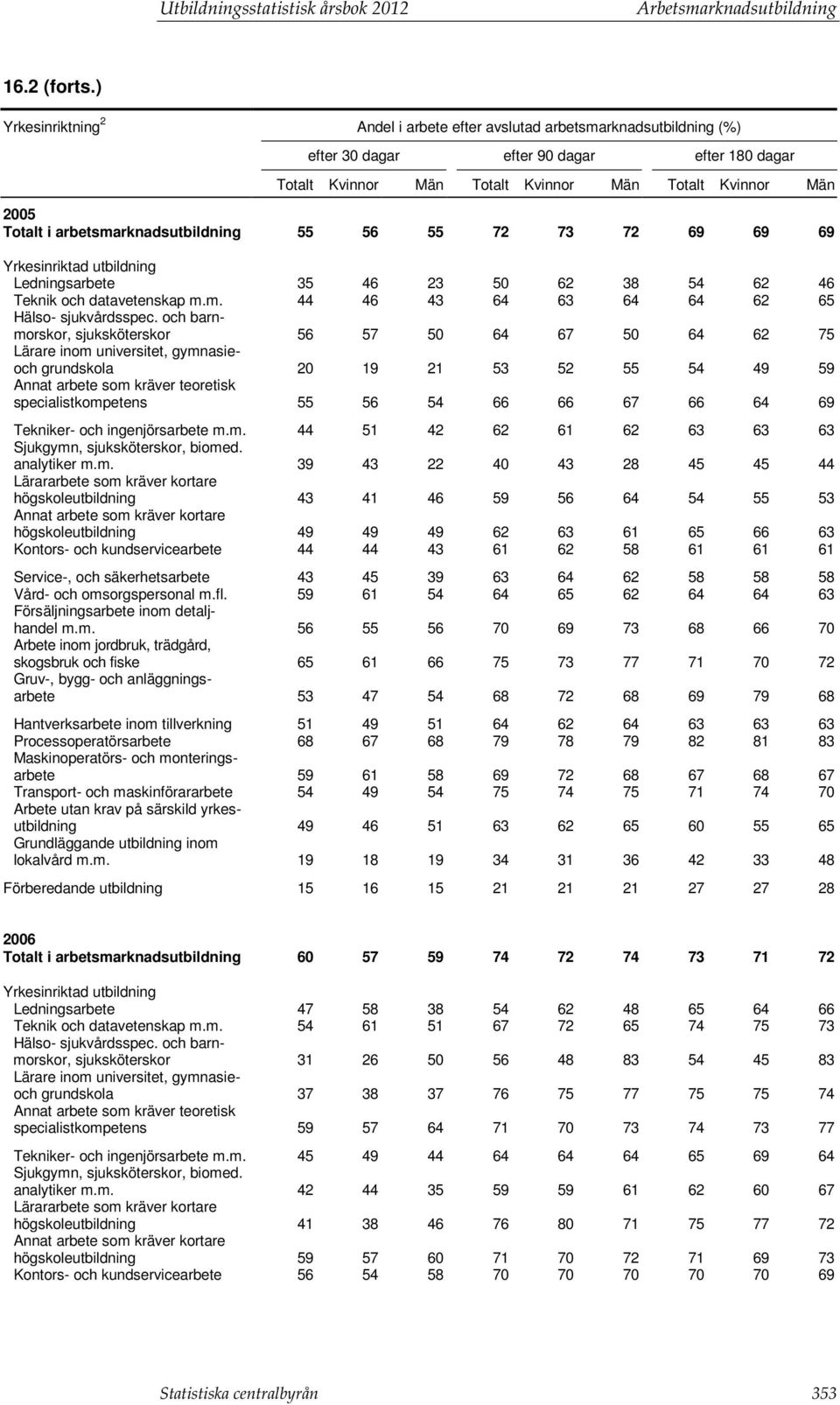 rknadsutbildning 55 56 55 72 73 72 69 69 69 Ledningsarbete 35 46 23 50 62 38 54 62 46 Teknik och datavetenskap m.