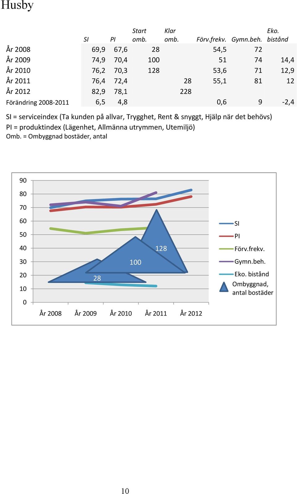 78,1 228 Förändring 2008-2011 6,5 4,8 0,6 9-2,4 SI = serviceindex (Ta kunden på allvar, Trygghet, Rent & snyggt, Hjälp när det behövs) PI =