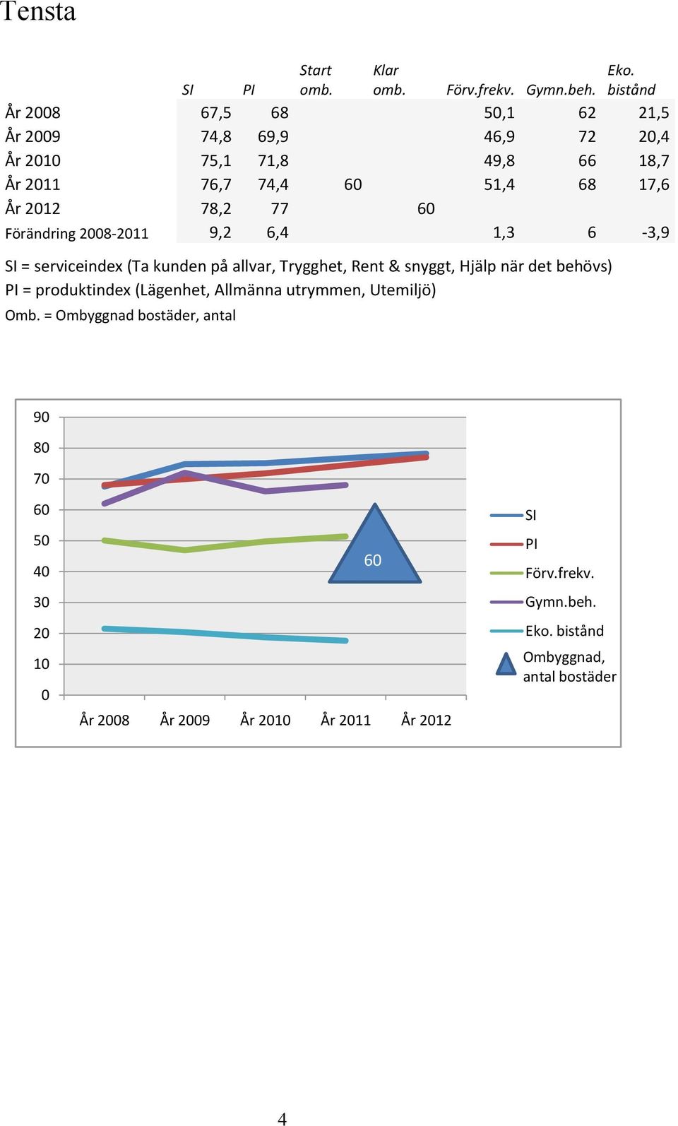 77 60 Förändring 2008-2011 9,2 6,4 1,3 6-3,9 SI = serviceindex (Ta kunden på allvar, Trygghet, Rent & snyggt, Hjälp när det behövs) PI =