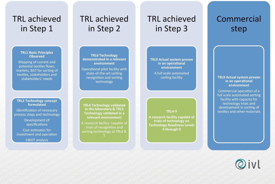 system proven in an opera6onal environment A full scale automated sor6ng facility TRL9 Actual system proven in an opera6onal environment TRL2 Technology concept formulated Iden6fica6on of necessary