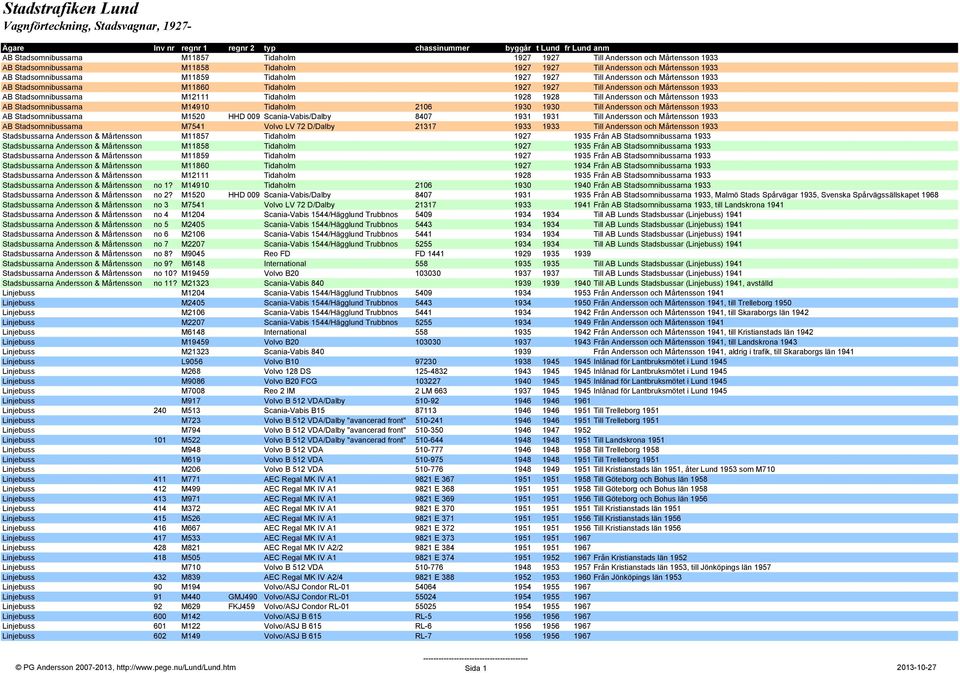 och Mårtensson 1933 AB Stadsomnibussarna M14910 Tidaholm 2106 1930 1930 Till Andersson och Mårtensson 1933 AB Stadsomnibussarna M1520 HHD 009 Scania-Vabis/Dalby 8407 1931 1931 Till Andersson och