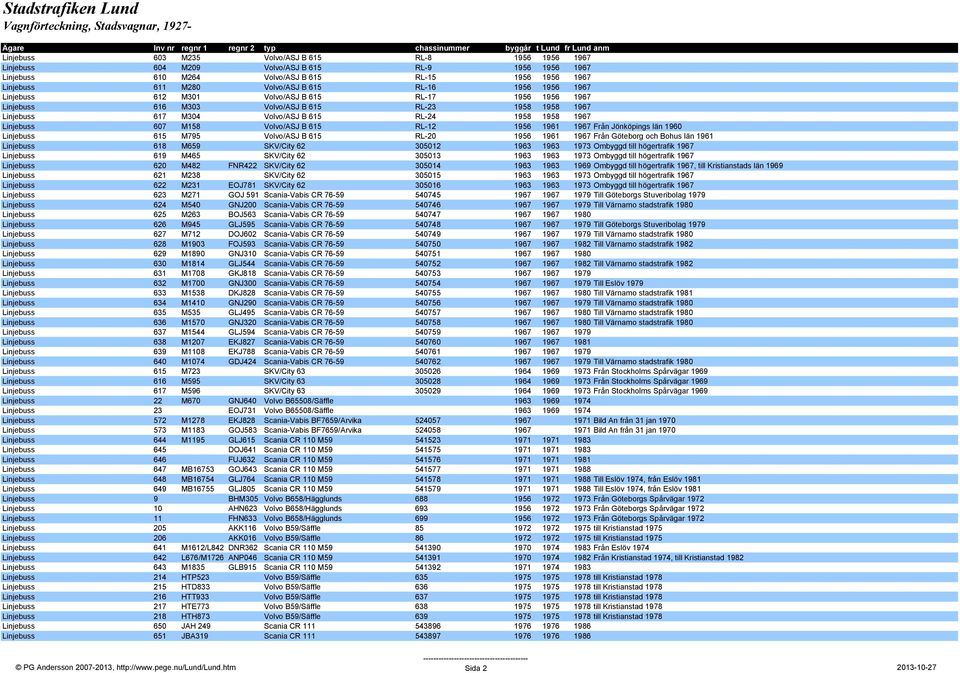 Linjebuss 607 M158 Volvo/ASJ B 615 RL-12 1956 1961 1967 Från Jönköpings län 1960 Linjebuss 615 M795 Volvo/ASJ B 615 RL-20 1956 1961 1967 Från Göteborg och Bohus län 1961 Linjebuss 618 M659 SKV/City