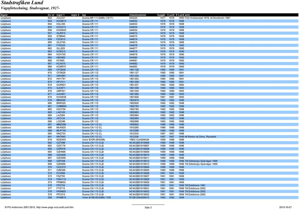1978 1988 Linjebuss 658 GTB645 Scania CR 111 544873 1978 1978 1988 Linjebuss 659 FZO815 Scania CR 111 544874 1978 1978 1988 Linjebuss 660 GLD795 Scania CR 111 544875 1978 1978 1988 Linjebuss 661