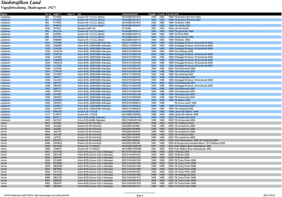 FPZ001 Neoplan N407 SK 8713388 1987 1993 1993 Lån från Eslöv Linjebuss 584 EKU124 Scania CN 113 CLL MaxCi NC4X2B01824113 1994 1994 1999 Till Sundsvall 1999 Linjebuss 585 EJF294 Scania CN 113 CLL