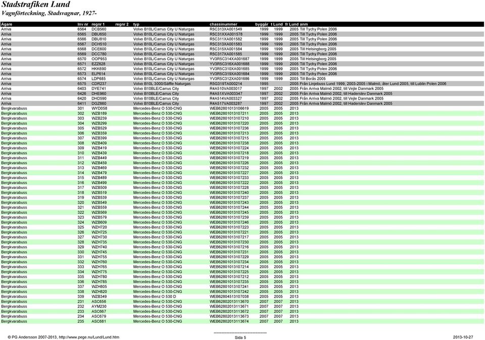 Till Tychy Polen 2006 Arriva 6568 DCE600 Volvo B10L/Carrus City U Naturgas R5C315XA001584 1999 1999 2005 Till Helsingborg 2005 Arriva 6569 DCC780 Volvo B10L/Carrus City U Naturgas R5C317XA001585 1999