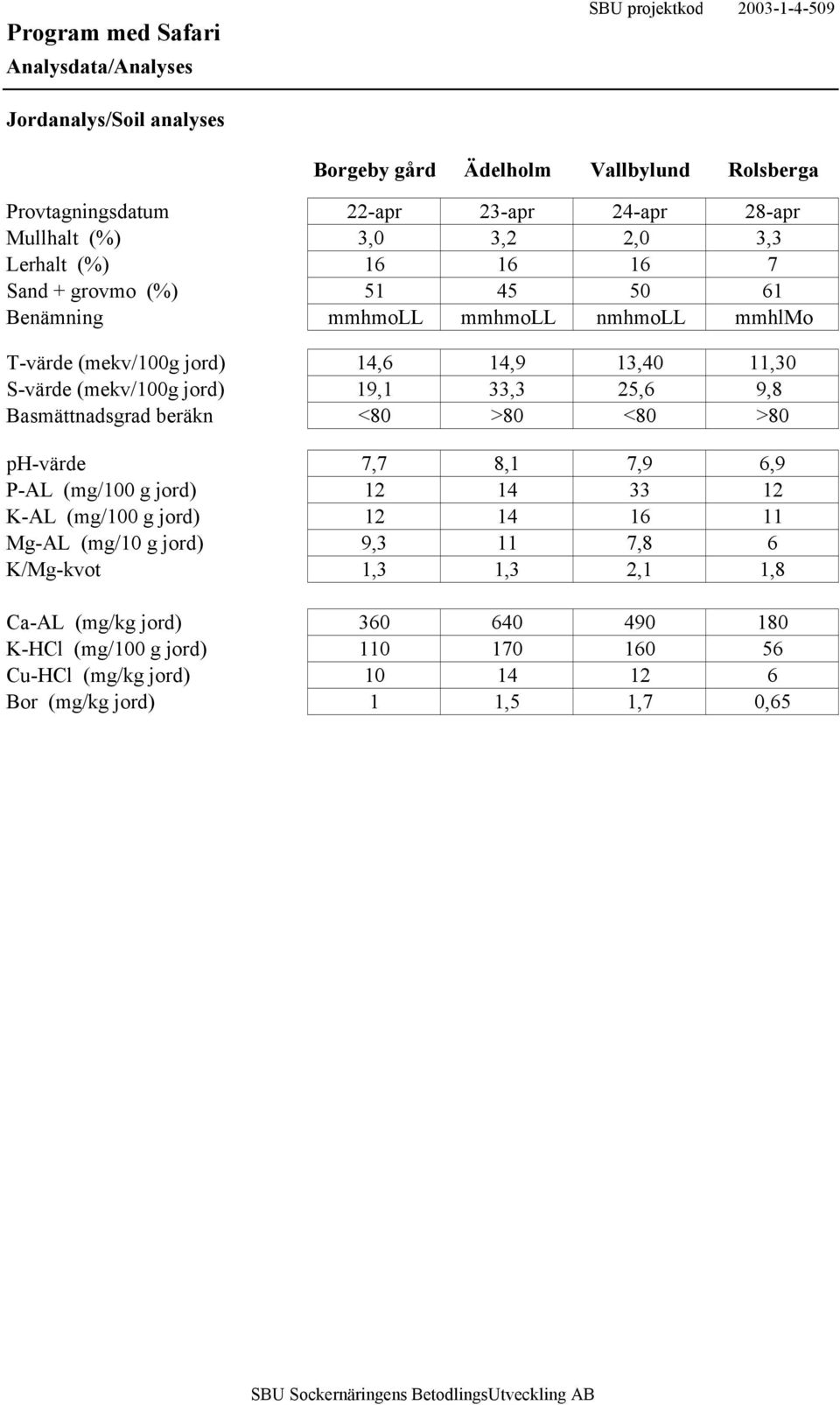 S-värde (mekv/100g jord) 19,1 33,3 25,6 9,8 Basmättnadsgrad beräkn <80 >80 <80 >80 ph-värde 7,7 8,1 7,9 6,9 P-AL (mg/100 g jord) 12 14 33 12 K-AL (mg/100 g jord) 12 14 16 11 Mg-AL