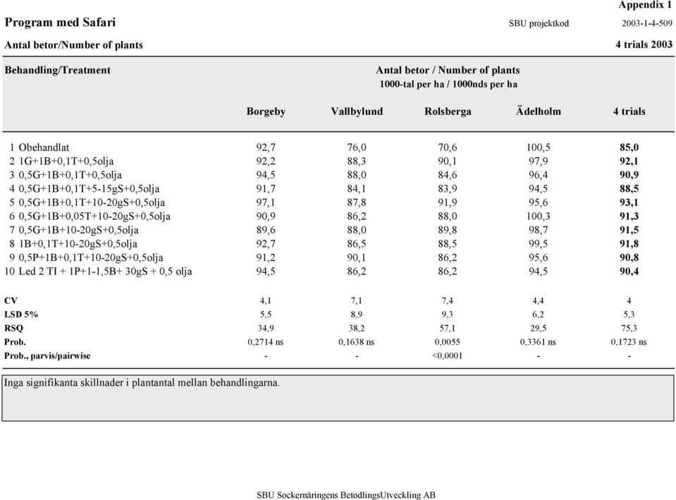 0,5G+1B+0,1T+5-15gS+0,5olja 91,7 84,1 83,9 94,5 88,5 5 0,5G+1B+0,1T+10-20gS+0,5olja 97,1 87,8 91,9 95,6 93,1 6 0,5G+1B+0,05T+10-20gS+0,5olja 90,9 86,2 88,0 100,3 91,3 7 0,5G+1B+10-20gS+0,5olja 89,6