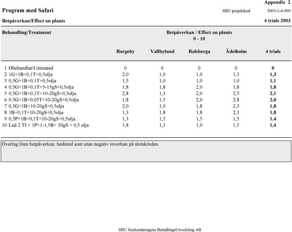 0,5G+1B+0,1T+10-20gS+0,5olja 2,8 1,3 2,0 2,5 2,1 6 0,5G+1B+0,05T+10-20gS+0,5olja 1,8 1,5 2,0 2,8 2,0 7 0,5G+1B+10-20gS+0,5olja 2,0 1,0 1,8 2,3 1,8 8 1B+0,1T+10-20gS+0,5olja 1,3 1,8 1,8 2,3