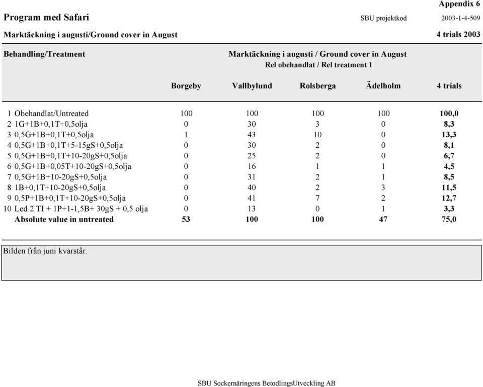 13,3 4 0,5G+1B+0,1T+5-15gS+0,5olja 0 30 2 0 8,1 5 0,5G+1B+0,1T+10-20gS+0,5olja 0 25 2 0 6,7 6 0,5G+1B+0,05T+10-20gS+0,5olja 0 16 1 1 4,5 7 0,5G+1B+10-20gS+0,5olja 0 31 2 1 8,5 8