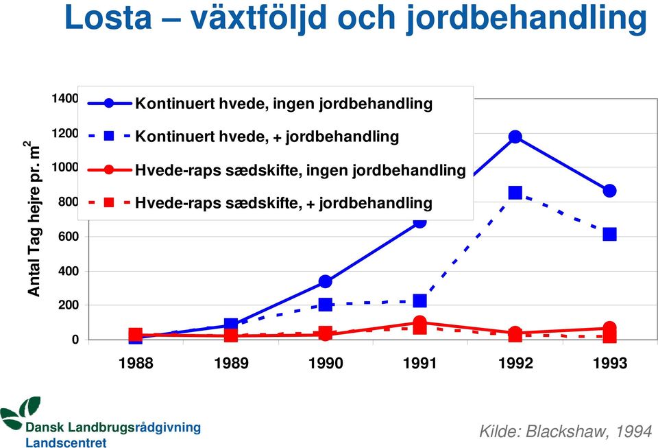 m 2 1400 1200 1000 800 600 400 200 Kontinuert hvede, ingen jordbehandling