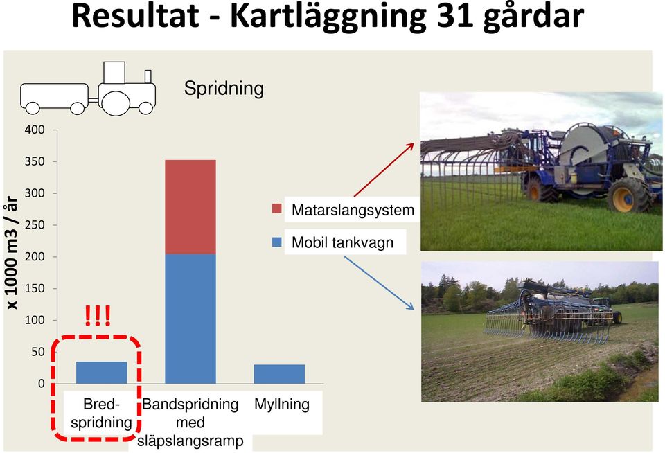 !! Bredspridning Bandspridning med släpslangsramp