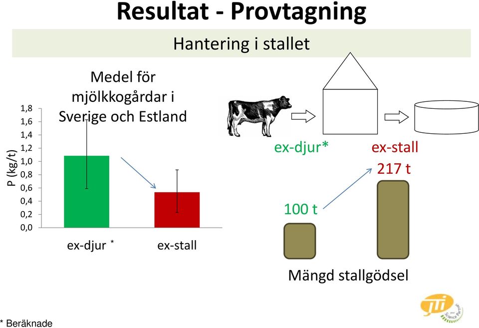 mjölkkogårdar i Sverige och Estland e-djur * e-stall