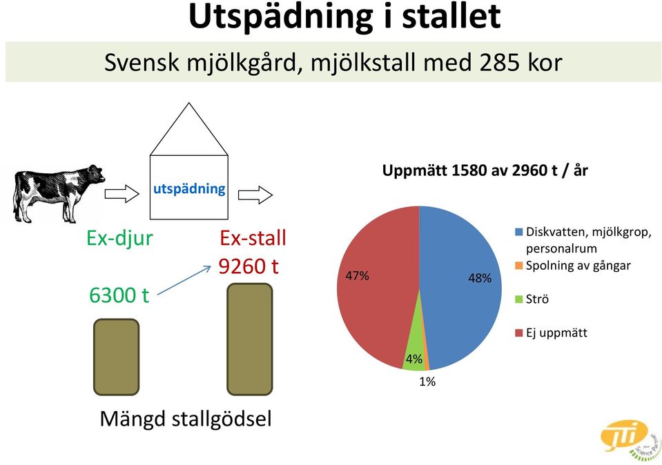 E-stall 9260 t 47% 48% Diskvatten, mjölkgrop, personalrum