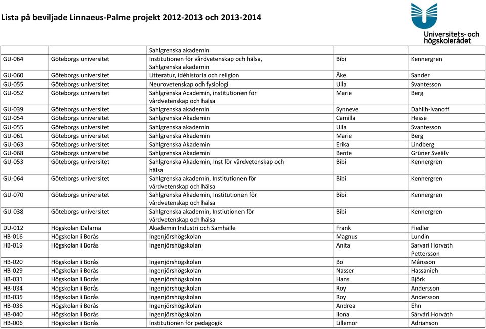 Göteborgs universitet Sahlgrenska akademin Synneve Dahlih-Ivanoff GU-054 Göteborgs universitet Sahlgrenska Akademin Camilla Hesse GU-055 Göteborgs universitet Sahlgrenska akademin Ulla Svantesson