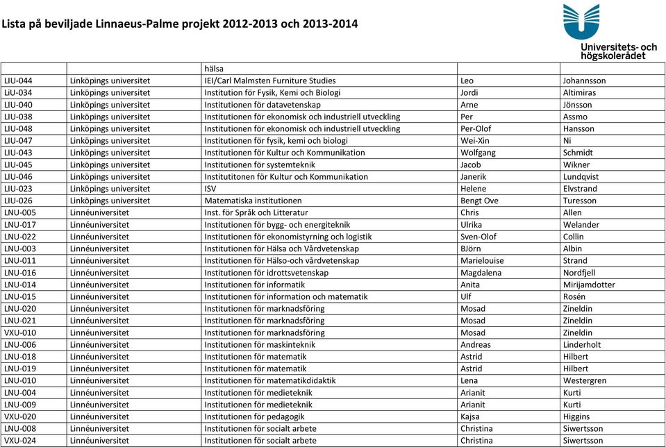 för ekonomisk och industriell utveckling Per-Olof Hansson LIU-047 Linköpings universitet Institutionen för fysik, kemi och biologi Wei-Xin Ni LIU-043 Linköpings universitet Institutionen för Kultur