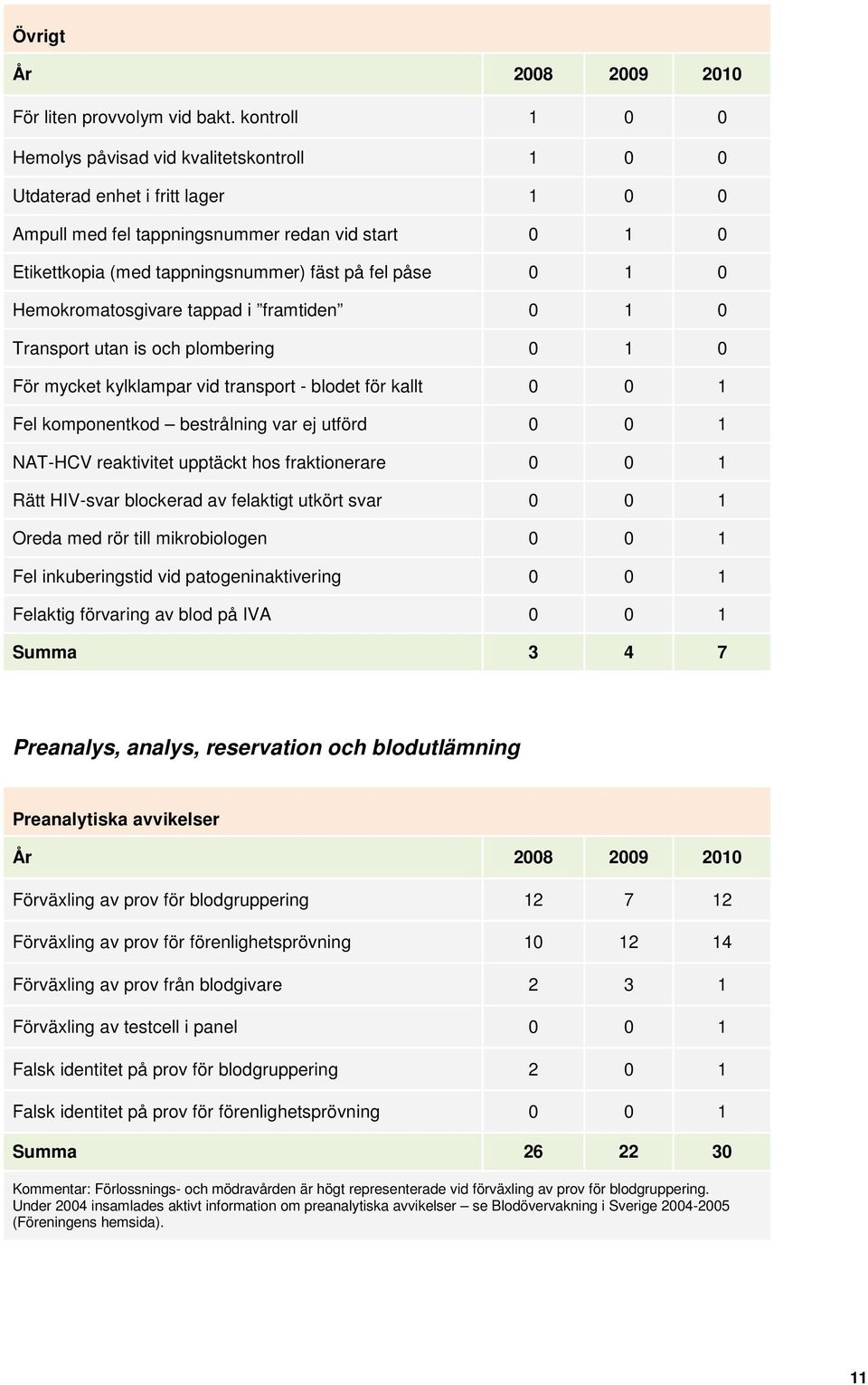 Hemokromatosgivare tappad i framtiden 0 0 Transport utan is och plombering 0 0 För mycket kylklampar vid transport - blodet för kallt 0 0 Fel komponentkod bestrålning var ej utförd 0 0 NAT-HCV