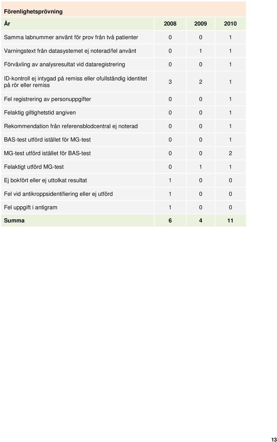 giltighetstid angiven 0 0 Rekommendation från referensblodcentral ej noterad 0 0 BAS-test utförd istället för MG-test 0 0 MG-test utförd istället för BAS-test 0