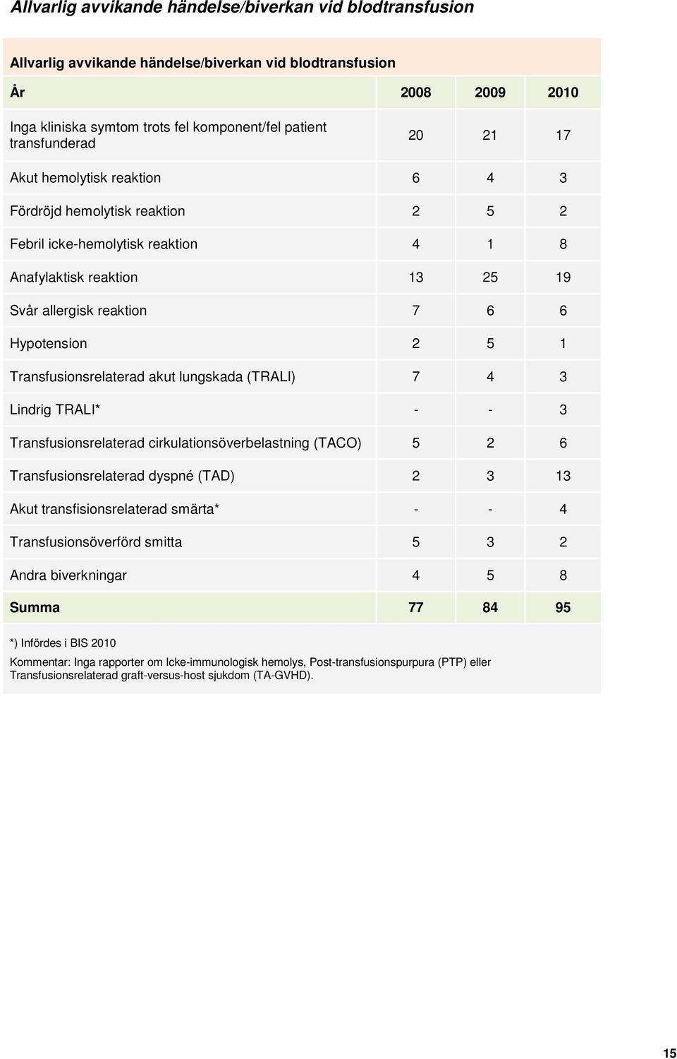 lungskada (TRALI) 7 4 3 Lindrig TRALI* - - 3 Transfusionsrelaterad cirkulationsöverbelastning (TACO) 5 2 6 Transfusionsrelaterad dyspné (TAD) 2 3 3 Akut transfisionsrelaterad smärta* - - 4