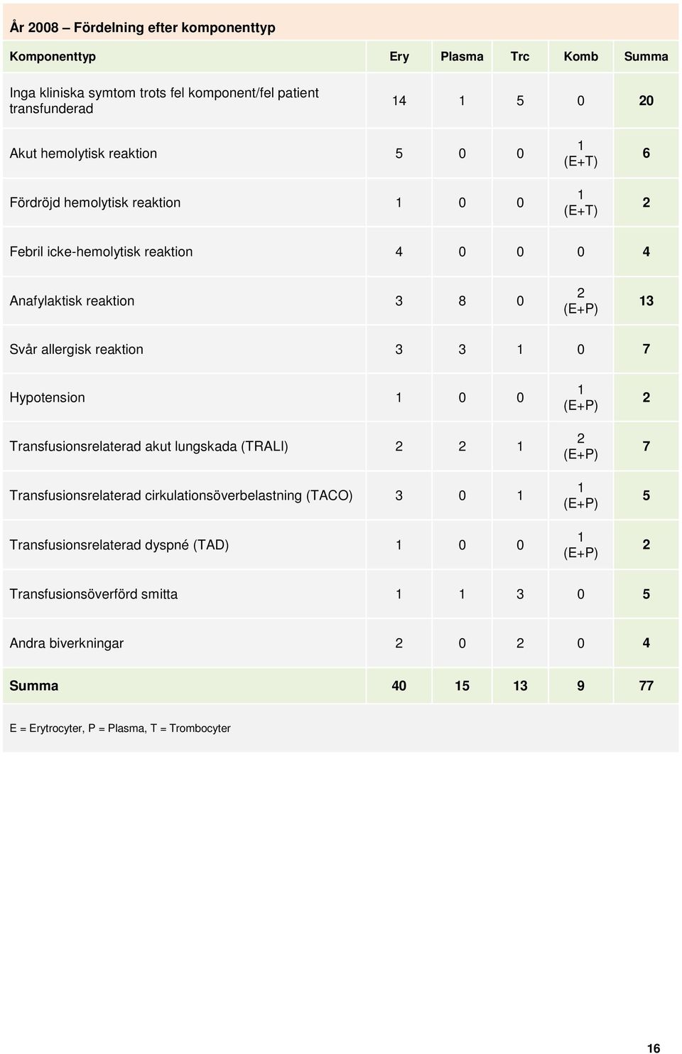 allergisk reaktion 3 3 0 7 Hypotension 0 0 Transfusionsrelaterad akut lungskada (TRALI) 2 2 Transfusionsrelaterad cirkulationsöverbelastning (TACO) 3 0