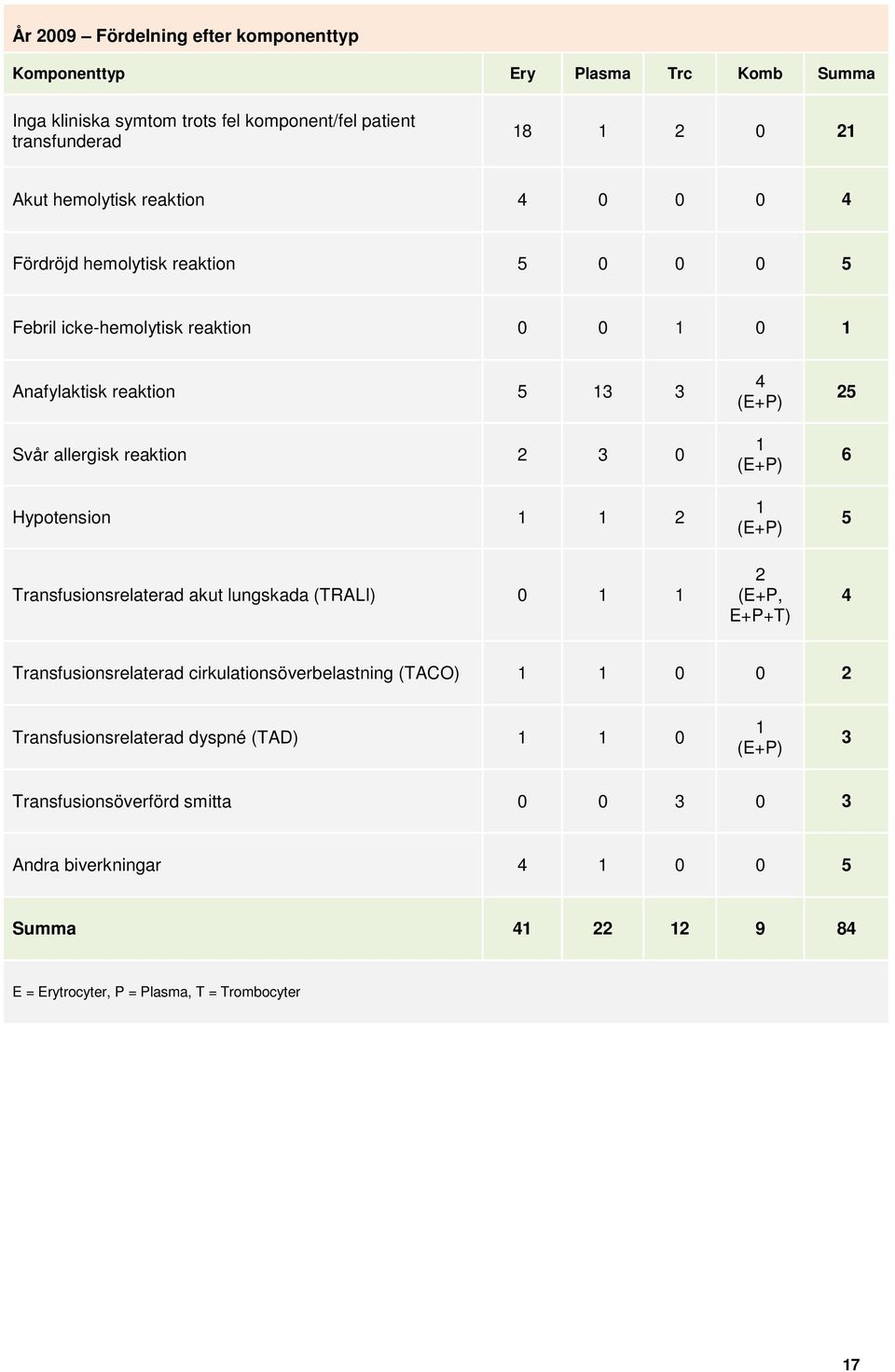 2 3 0 Hypotension 2 Transfusionsrelaterad akut lungskada (TRALI) 0 4 2 (E+P, E+P+T) 25 6 5 4 Transfusionsrelaterad cirkulationsöverbelastning (TACO) 0 0 2