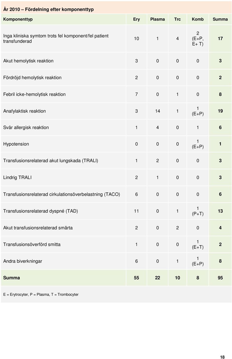 Transfusionsrelaterad akut lungskada (TRALI) 2 0 0 3 Lindrig TRALI 2 0 0 3 Transfusionsrelaterad cirkulationsöverbelastning (TACO) 6 0 0 0 6 Transfusionsrelaterad dyspné (TAD) 0