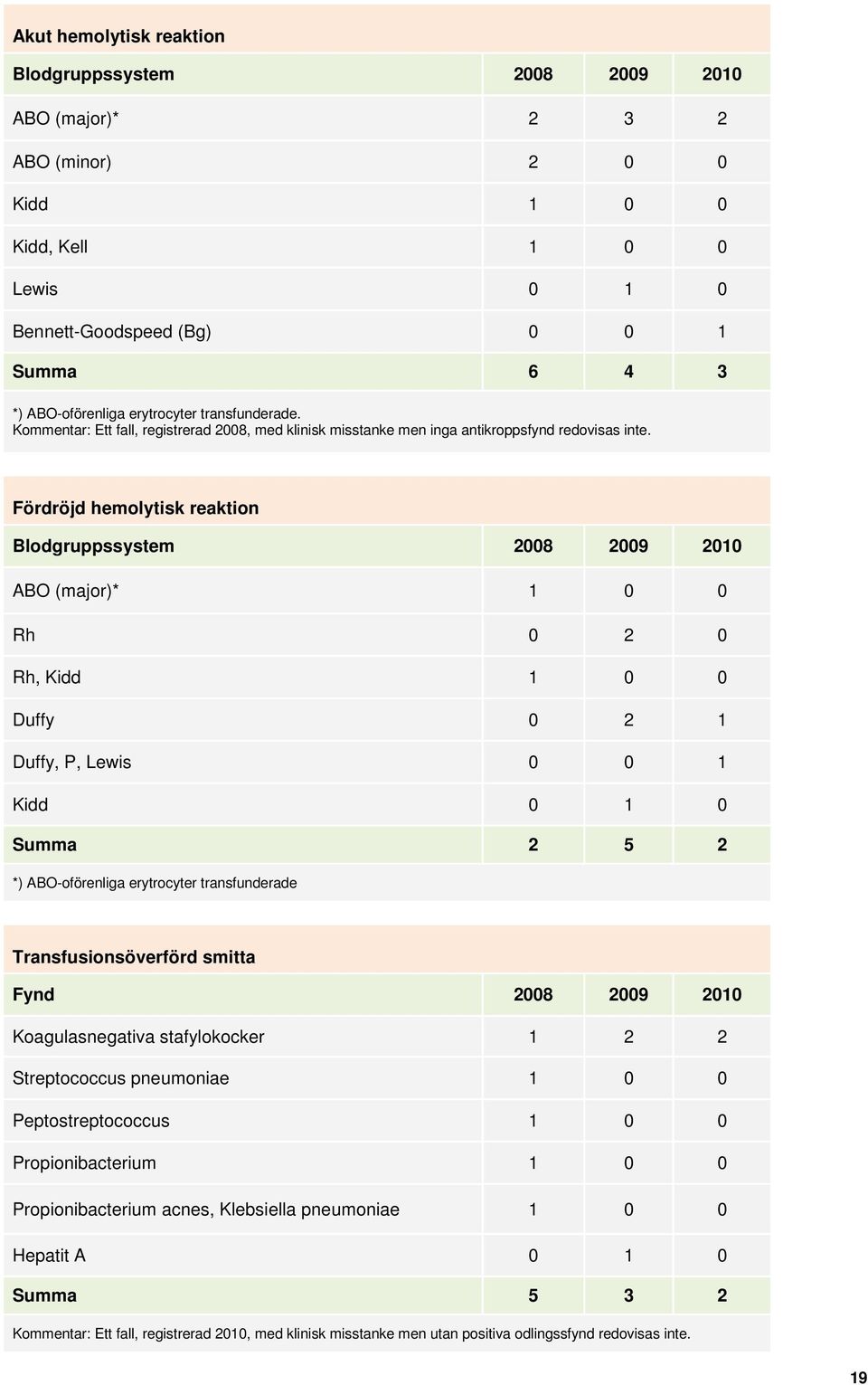 Fördröjd hemolytisk reaktion Blodgruppssystem 2008 2009 200 ABO (major)* 0 0 Rh 0 2 0 Rh, Kidd 0 0 Duffy 0 2 Duffy, P, Lewis 0 0 Kidd 0 0 Summa 2 5 2 *) ABO-oförenliga erytrocyter transfunderade