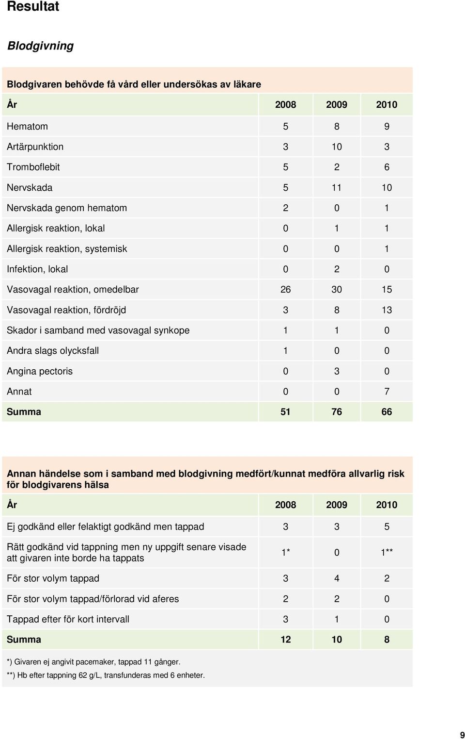 Angina pectoris 0 3 0 Annat 0 0 7 Summa 5 76 66 Annan händelse som i samband med blodgivning medfört/kunnat medföra allvarlig risk för blodgivarens hälsa Ej godkänd eller felaktigt godkänd men tappad