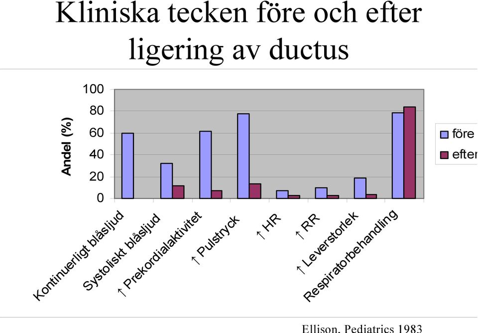 Prekordialaktivitet Pulstryck HR 100 80 60 40 20 0