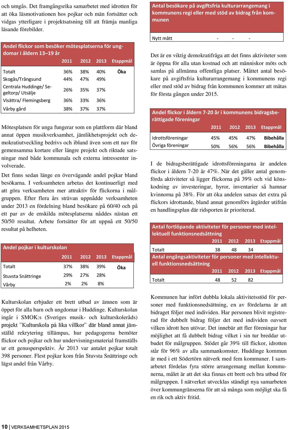 36% 33% 36% Vårby gård 38% 37% 37% Mötesplatsen för unga fungerar som en plattform där bland annat öppen musikverksamhet, jämlikhetsprojekt och demokratiutveckling bedrivs och ibland även som ett nav