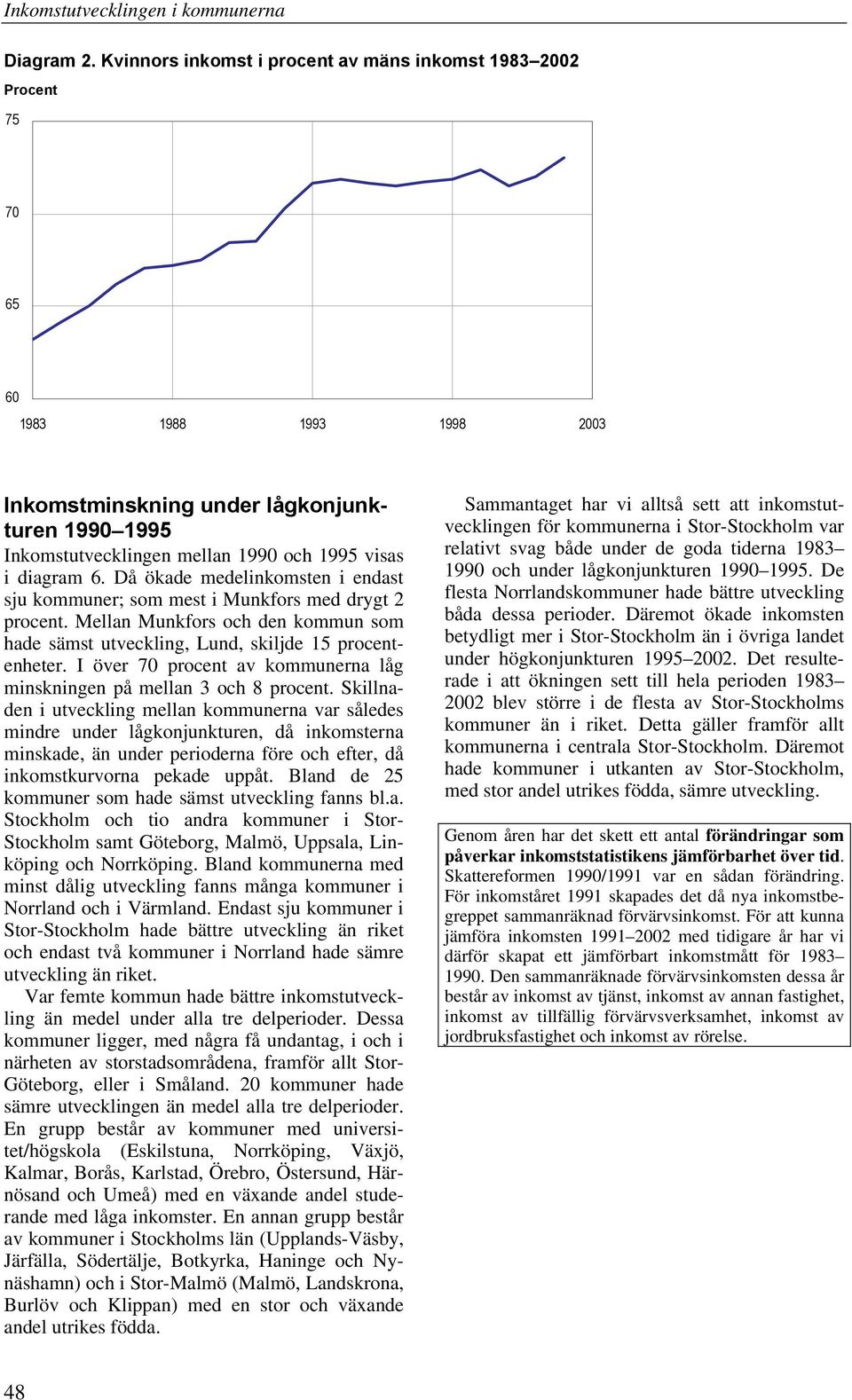 diagram 6. Då ökade medelinkomsten i endast sju kommuner; som mest i Munkfors med drygt 2 procent. Mellan Munkfors och den kommun som hade sämst utveckling, Lund, skiljde 15 procentenheter.