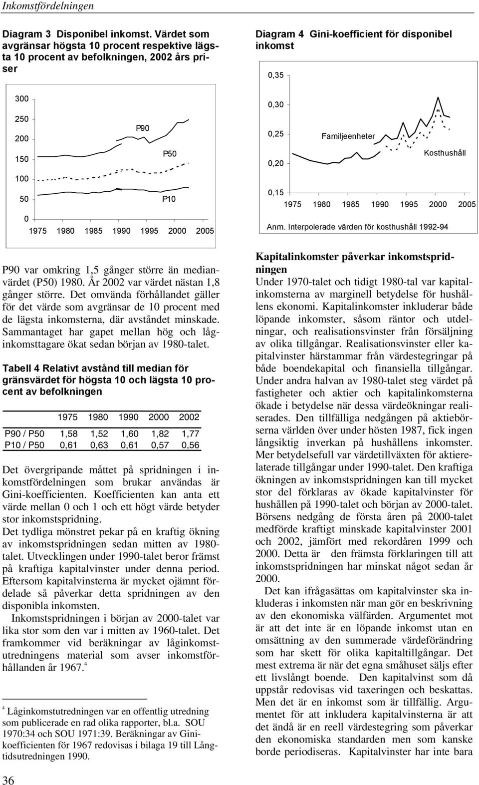 150 P50 0,20 Kosthushåll 100 50 P10 0,15 1975 1980 1985 1990 1995 2000 2005 0 1975 1980 1985 1990 1995 2000 2005 Anm.